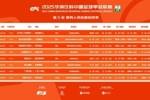 中甲裁判：王敏杰执法支云vs铜梁龙，韩磊执法广西平果vs广州豹