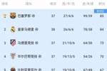 西甲欧战球队确定：巴萨、皇马、马竞等5队参加欧冠，贝蒂斯欧联