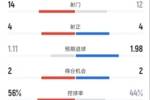 皇马2-1本菲卡全场数据：射门14-12，射正4-4，控球率56%-44%